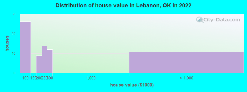 Distribution of house value in Lebanon, OK in 2019