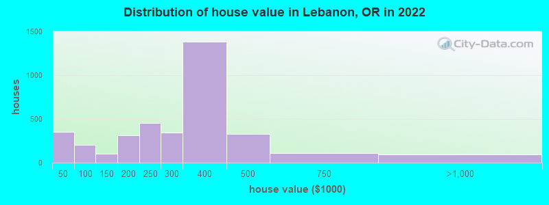 Distribution of house value in Lebanon, OR in 2022