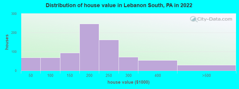 Distribution of house value in Lebanon South, PA in 2022