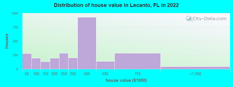 Distribution of house value in Lecanto, FL in 2022