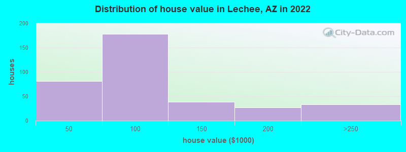 Distribution of house value in Lechee, AZ in 2022