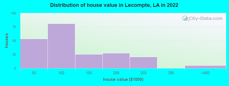 Distribution of house value in Lecompte, LA in 2022