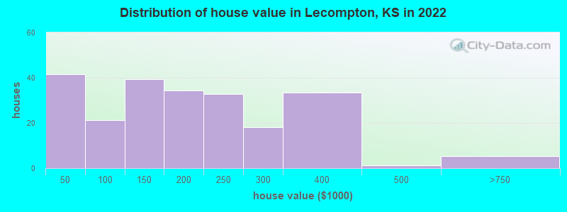 Distribution of house value in Lecompton, KS in 2022