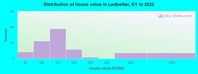 Distribution of house value in Ledbetter, KY in 2019