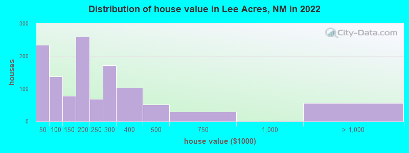 Distribution of house value in Lee Acres, NM in 2022