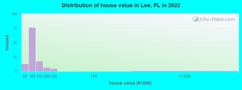 Distribution of house value in Lee, FL in 2019