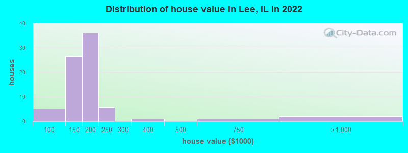 Distribution of house value in Lee, IL in 2022