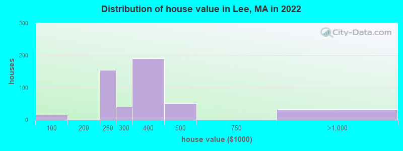 Distribution of house value in Lee, MA in 2021