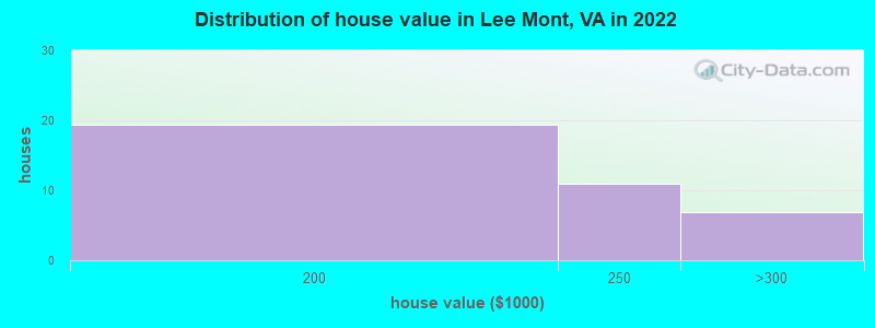 Distribution of house value in Lee Mont, VA in 2022