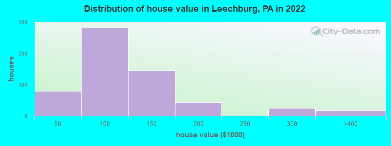 Distribution of house value in Leechburg, PA in 2022