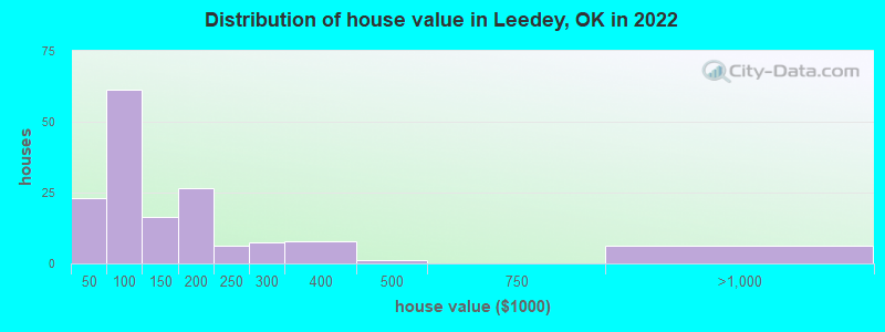 Distribution of house value in Leedey, OK in 2022