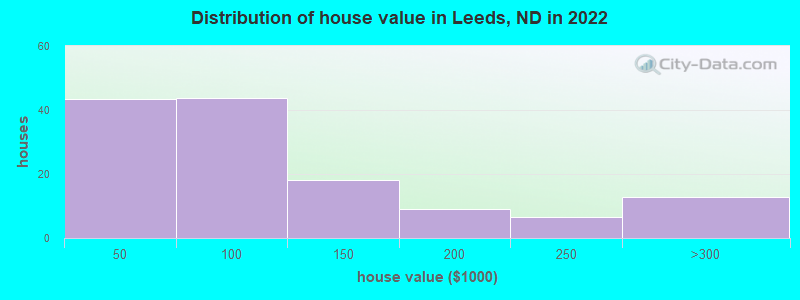 Distribution of house value in Leeds, ND in 2022
