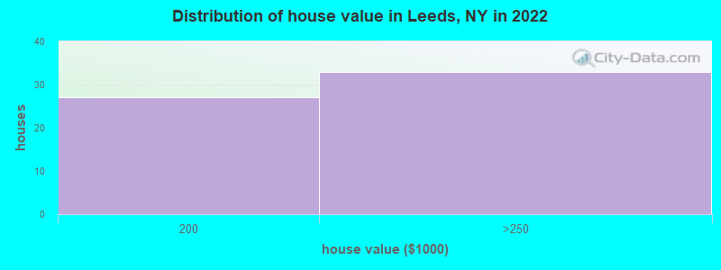 Distribution of house value in Leeds, NY in 2022
