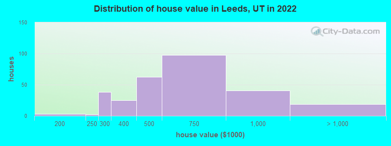 Distribution of house value in Leeds, UT in 2022