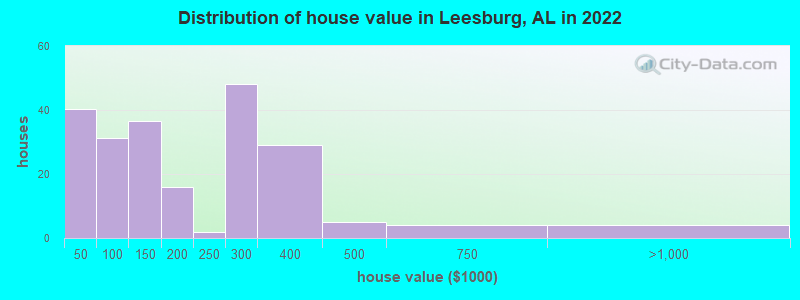 Distribution of house value in Leesburg, AL in 2022