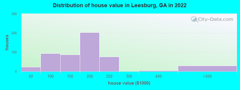 Distribution of house value in Leesburg, GA in 2019