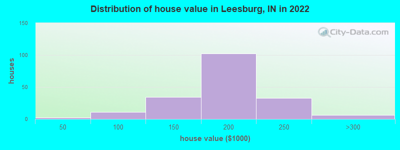 Distribution of house value in Leesburg, IN in 2022