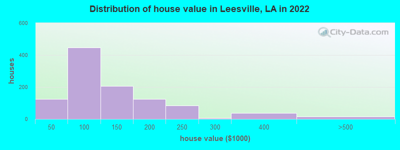Distribution of house value in Leesville, LA in 2021