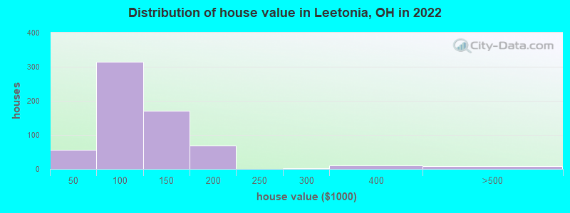 Distribution of house value in Leetonia, OH in 2022