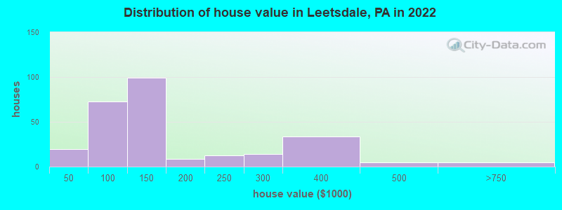 Distribution of house value in Leetsdale, PA in 2019