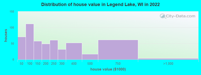 Distribution of house value in Legend Lake, WI in 2022
