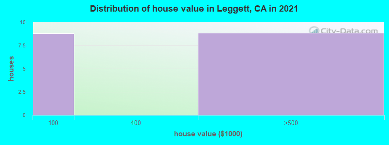 Distribution of house value in Leggett, CA in 2019