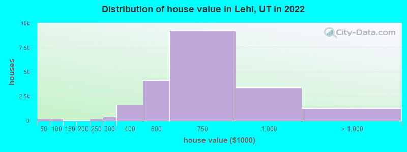Distribution of house value in Lehi, UT in 2019