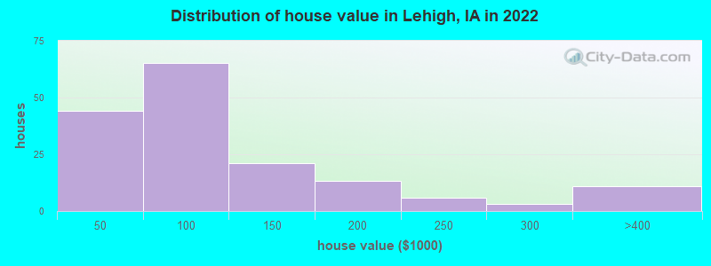Distribution of house value in Lehigh, IA in 2022