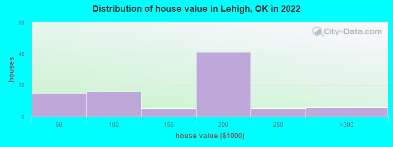 Distribution of house value in Lehigh, OK in 2022