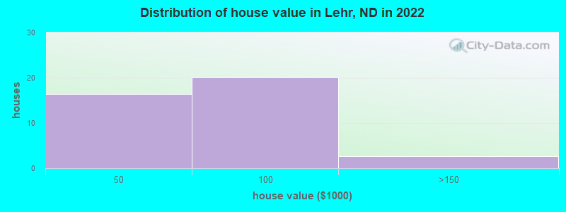 Distribution of house value in Lehr, ND in 2022