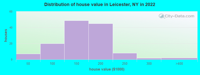 Distribution of house value in Leicester, NY in 2022