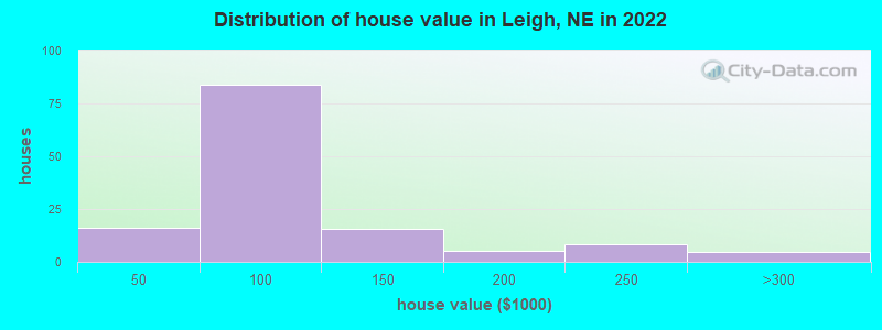 Distribution of house value in Leigh, NE in 2022