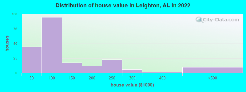 Distribution of house value in Leighton, AL in 2022