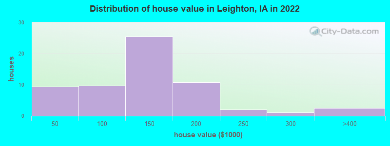Distribution of house value in Leighton, IA in 2022