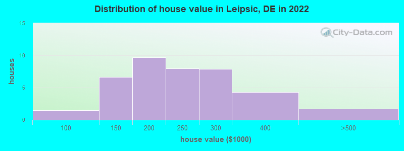 Distribution of house value in Leipsic, DE in 2019