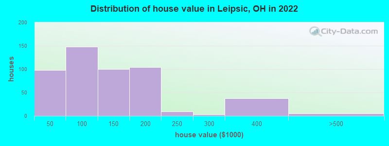 Distribution of house value in Leipsic, OH in 2019
