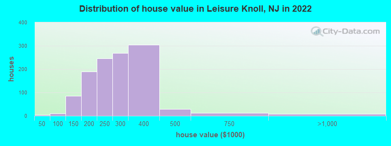 Distribution of house value in Leisure Knoll, NJ in 2022