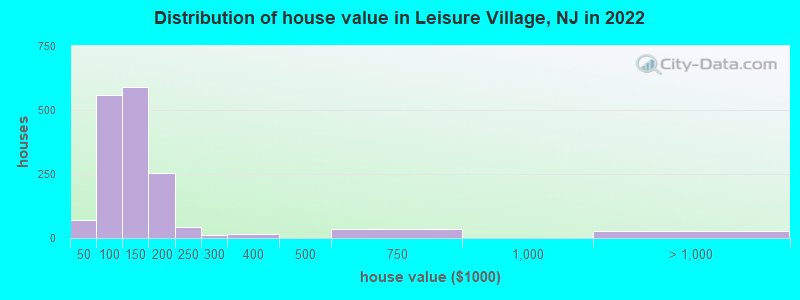 Distribution of house value in Leisure Village, NJ in 2022