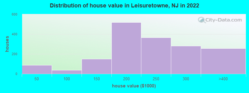 Distribution of house value in Leisuretowne, NJ in 2019