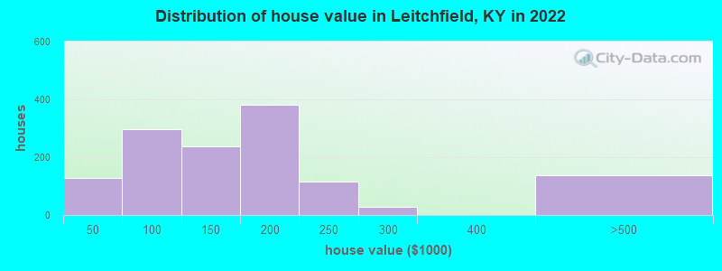 Distribution of house value in Leitchfield, KY in 2022
