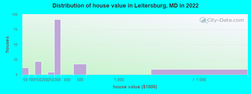 Distribution of house value in Leitersburg, MD in 2022