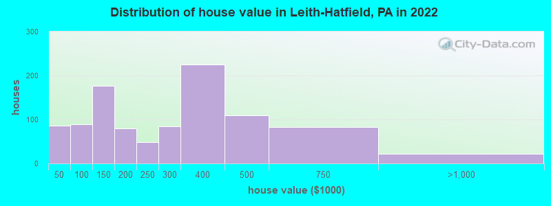 Distribution of house value in Leith-Hatfield, PA in 2019