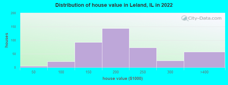 Distribution of house value in Leland, IL in 2021