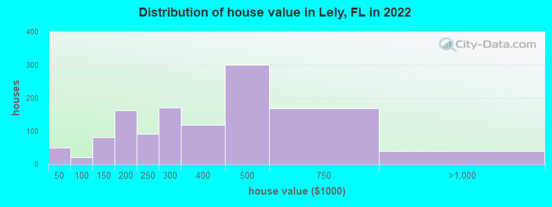 Distribution of house value in Lely, FL in 2019