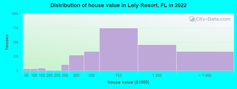 Distribution of house value in Lely Resort, FL in 2019