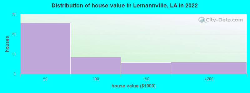 Distribution of house value in Lemannville, LA in 2022