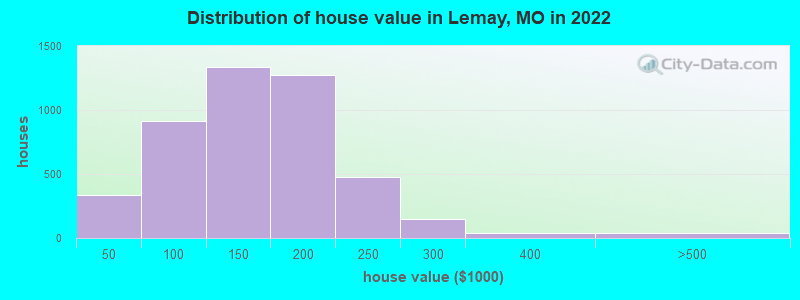 Distribution of house value in Lemay, MO in 2022