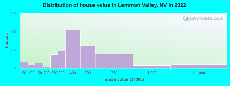 Distribution of house value in Lemmon Valley, NV in 2022