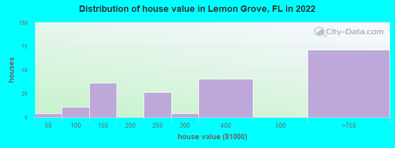 Distribution of house value in Lemon Grove, FL in 2021