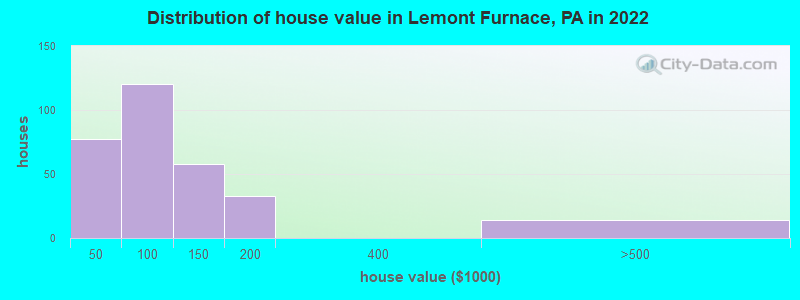 Distribution of house value in Lemont Furnace, PA in 2022